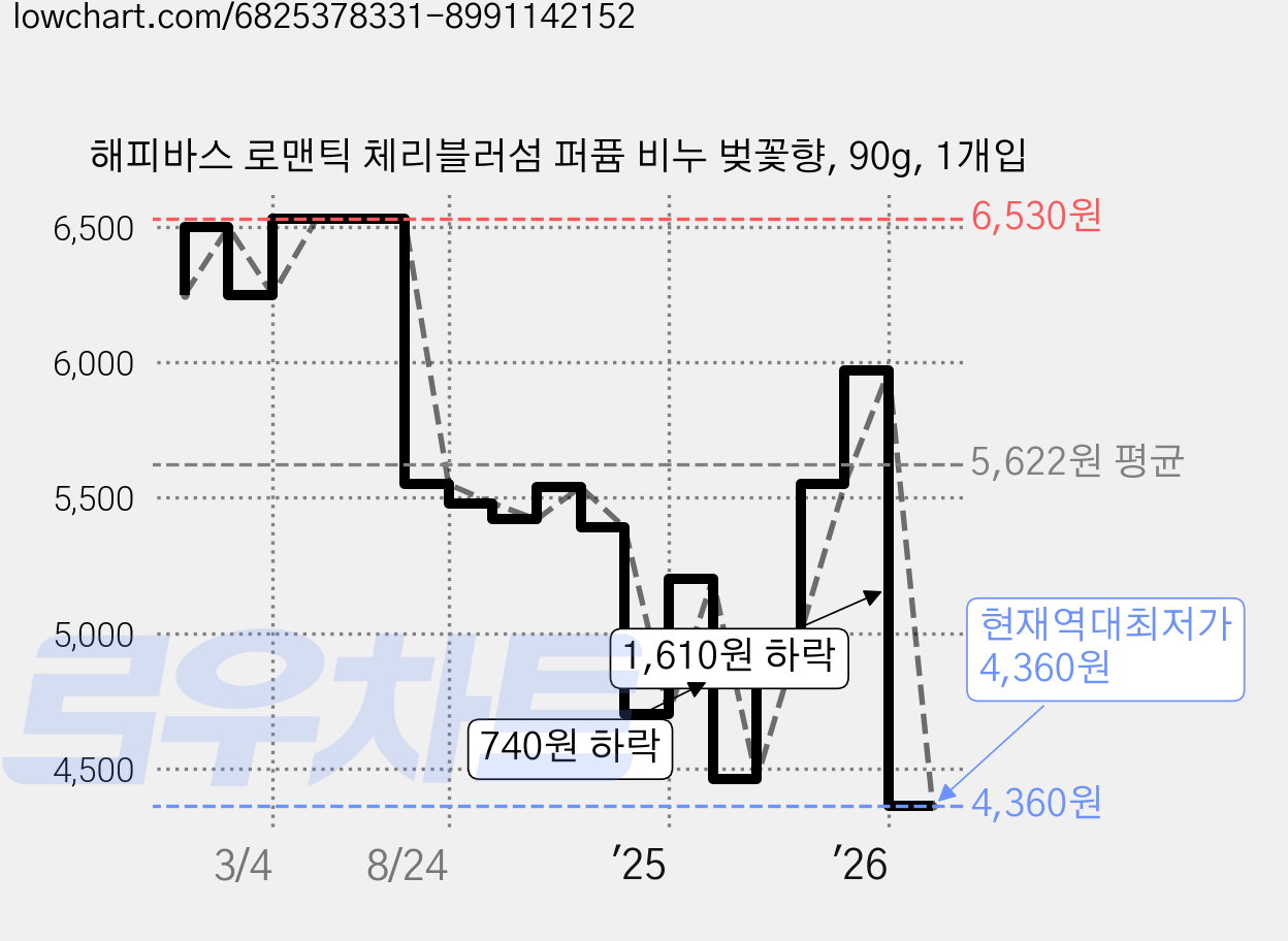 해피바스 로맨틱 체리블러섬 퍼퓸 비누 벚꽃향, 90g, 1개입 가격 변동 차트, 현재가 4,360원, 역대최저가