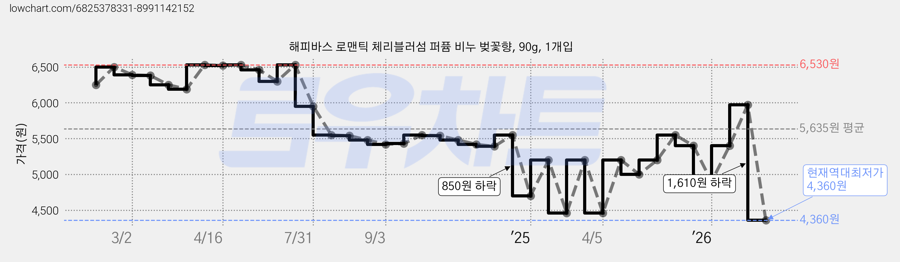 해피바스 로맨틱 체리블러섬 퍼퓸 비누 벚꽃향, 90g, 1개입 가격 변동 차트, 현재가 4,360원, 역대최저가
