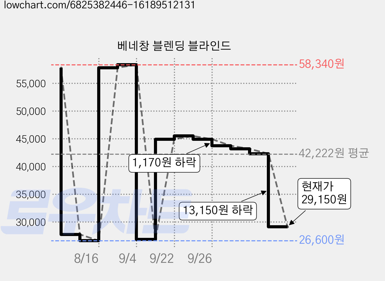 베네창 블렌딩 블라인드 가격 변동 차트, 현재가 29,150원, 관측 최저가 26,600원