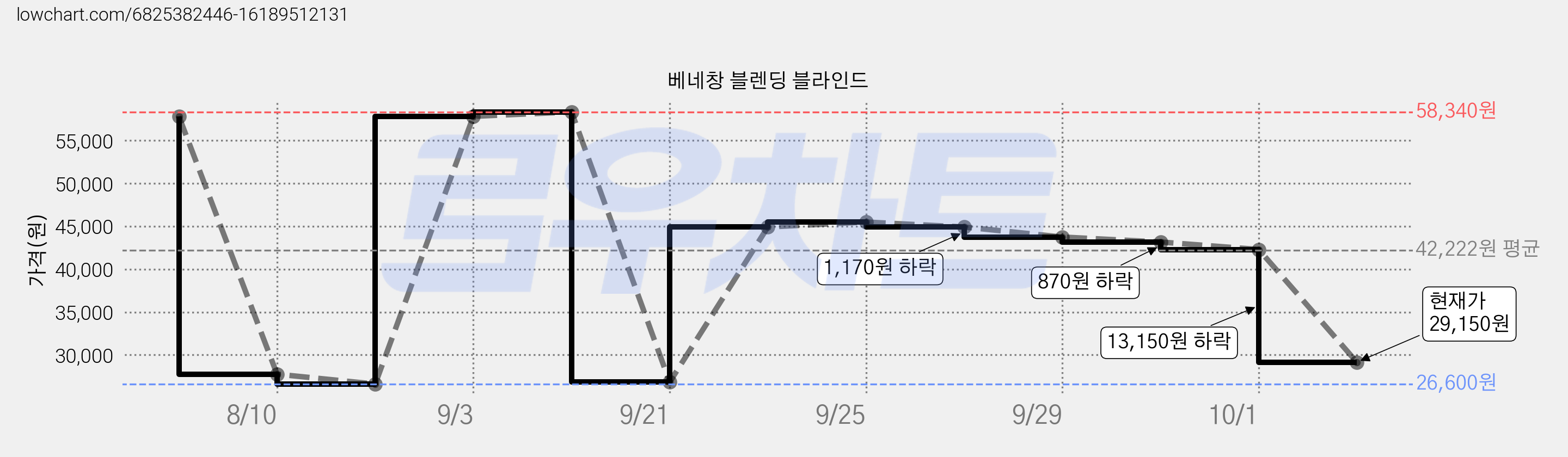 베네창 블렌딩 블라인드 가격 변동 차트, 현재가 29,150원, 관측 최저가 26,600원
