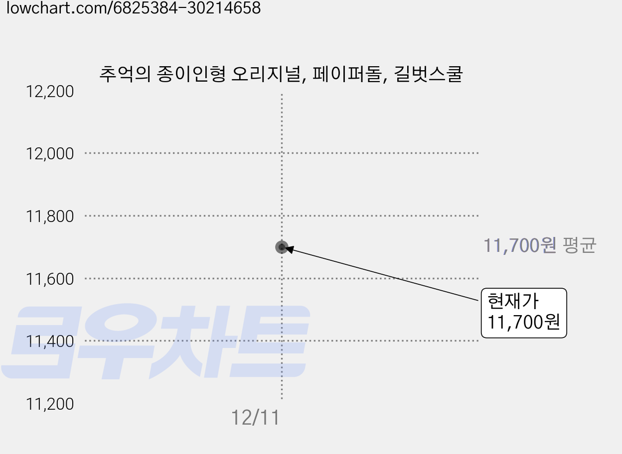 추억의 종이인형 오리지널, 페이퍼돌, 길벗스쿨 가격 변동 차트, 현재가 11,700원