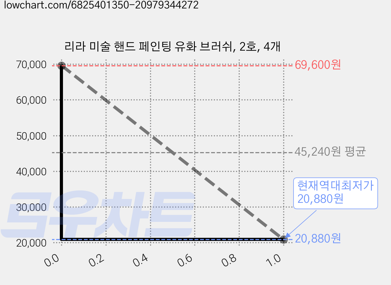 리라 미술 핸드 페인팅 유화 브러쉬, 2호, 4개 가격 변동 차트, 현재가 20,880원, 역대최저가