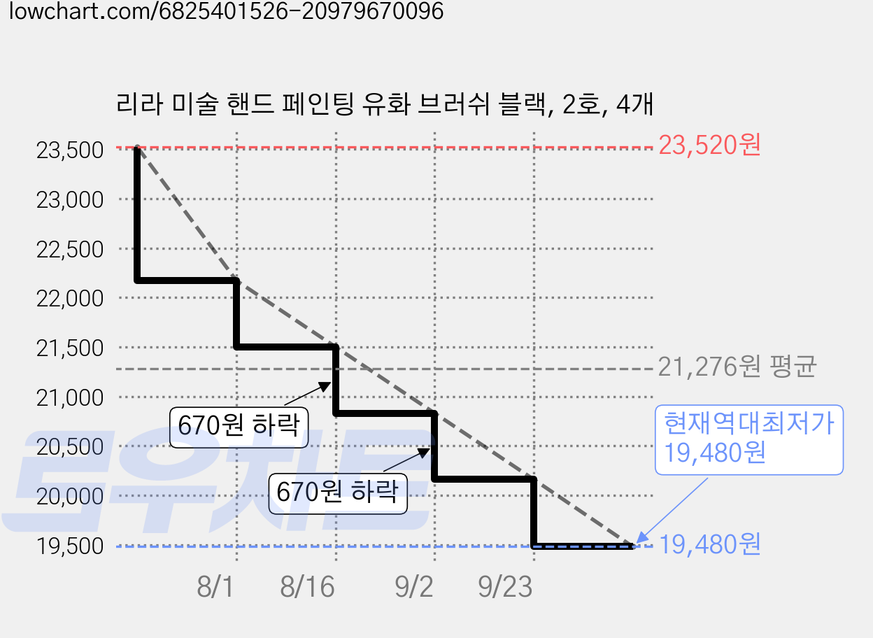 리라 미술 핸드 페인팅 유화 브러쉬 블랙, 2호, 4개 가격 변동 차트, 현재가 19,480원, 역대최저가