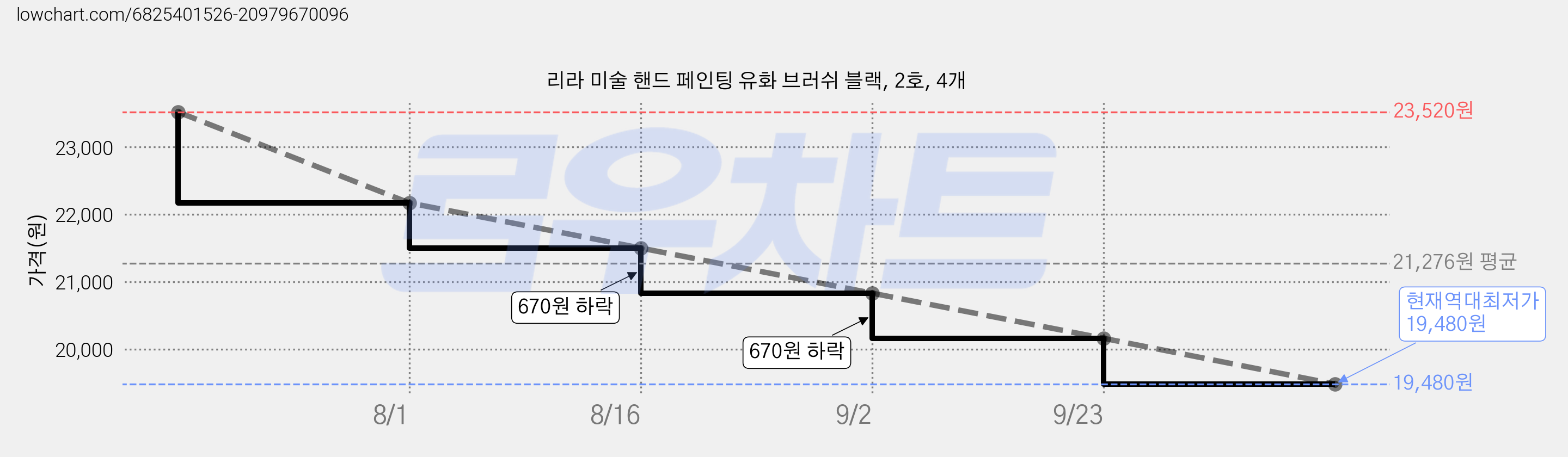 리라 미술 핸드 페인팅 유화 브러쉬 블랙, 2호, 4개 가격 변동 차트, 현재가 19,480원, 역대최저가