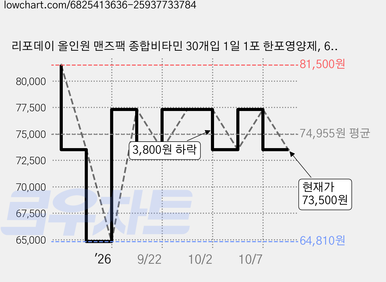 리포데이 올인원 맨즈팩 종합비타민 30개입 1일 1포 한포영양제, 69g, 1개 가격 변동 차트, 현재가 73,500원, 관측 최저가 64,810원