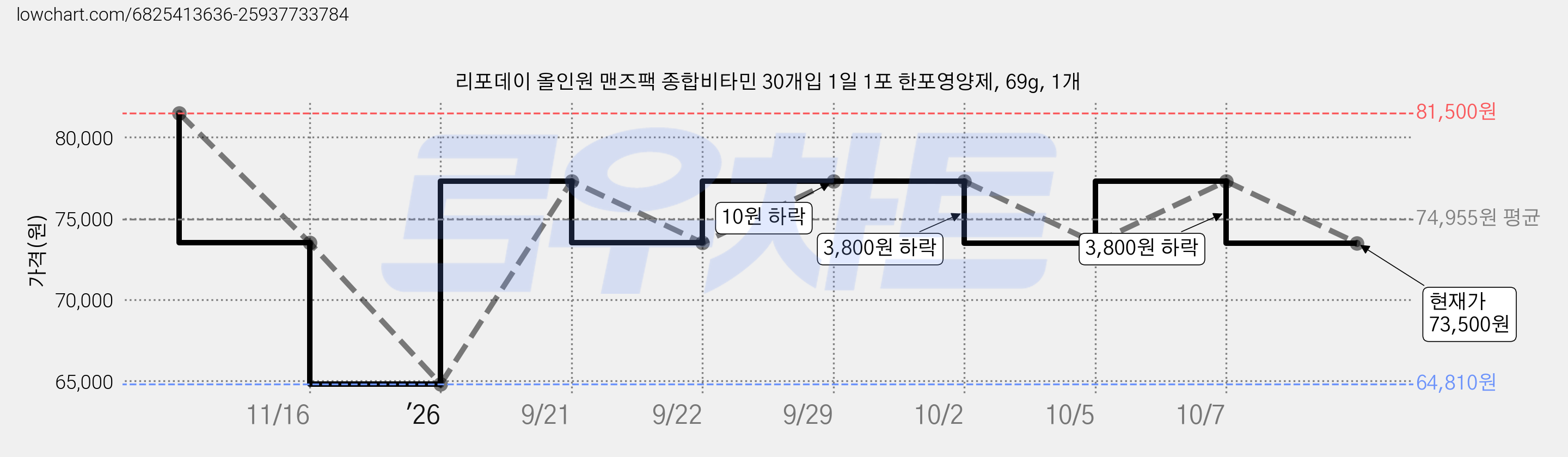 리포데이 올인원 맨즈팩 종합비타민 30개입 1일 1포 한포영양제, 69g, 1개 가격 변동 차트, 현재가 73,500원, 관측 최저가 64,810원
