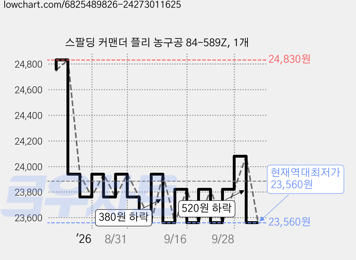 스팔딩 커맨더 플리 농구공 84-589Z, 1개 가격 변동 차트, 현재가 23,560원, 역대최저가