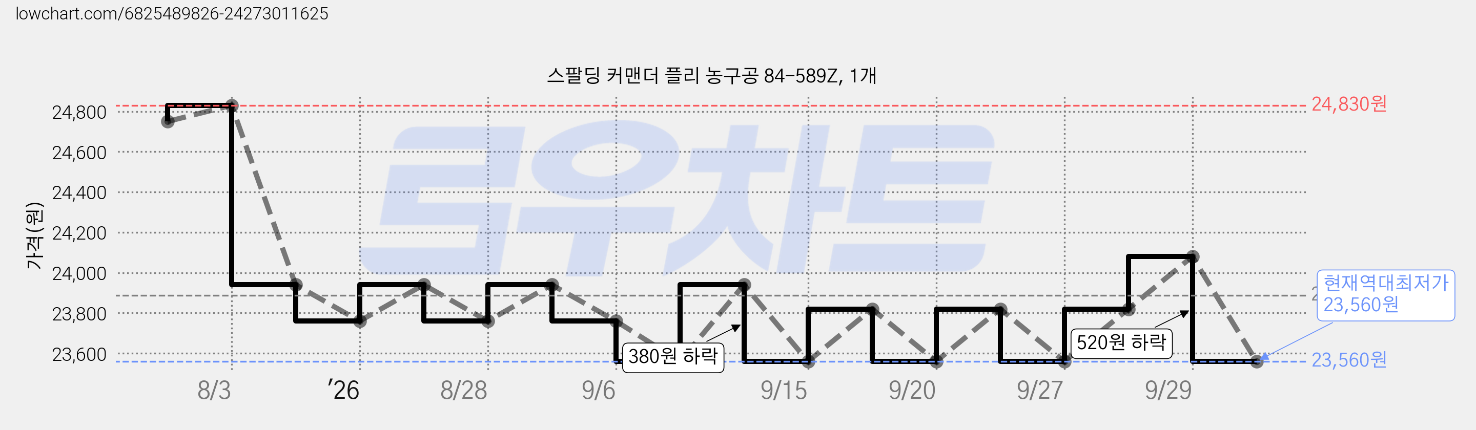 스팔딩 커맨더 플리 농구공 84-589Z, 1개 가격 변동 차트, 현재가 23,560원, 역대최저가