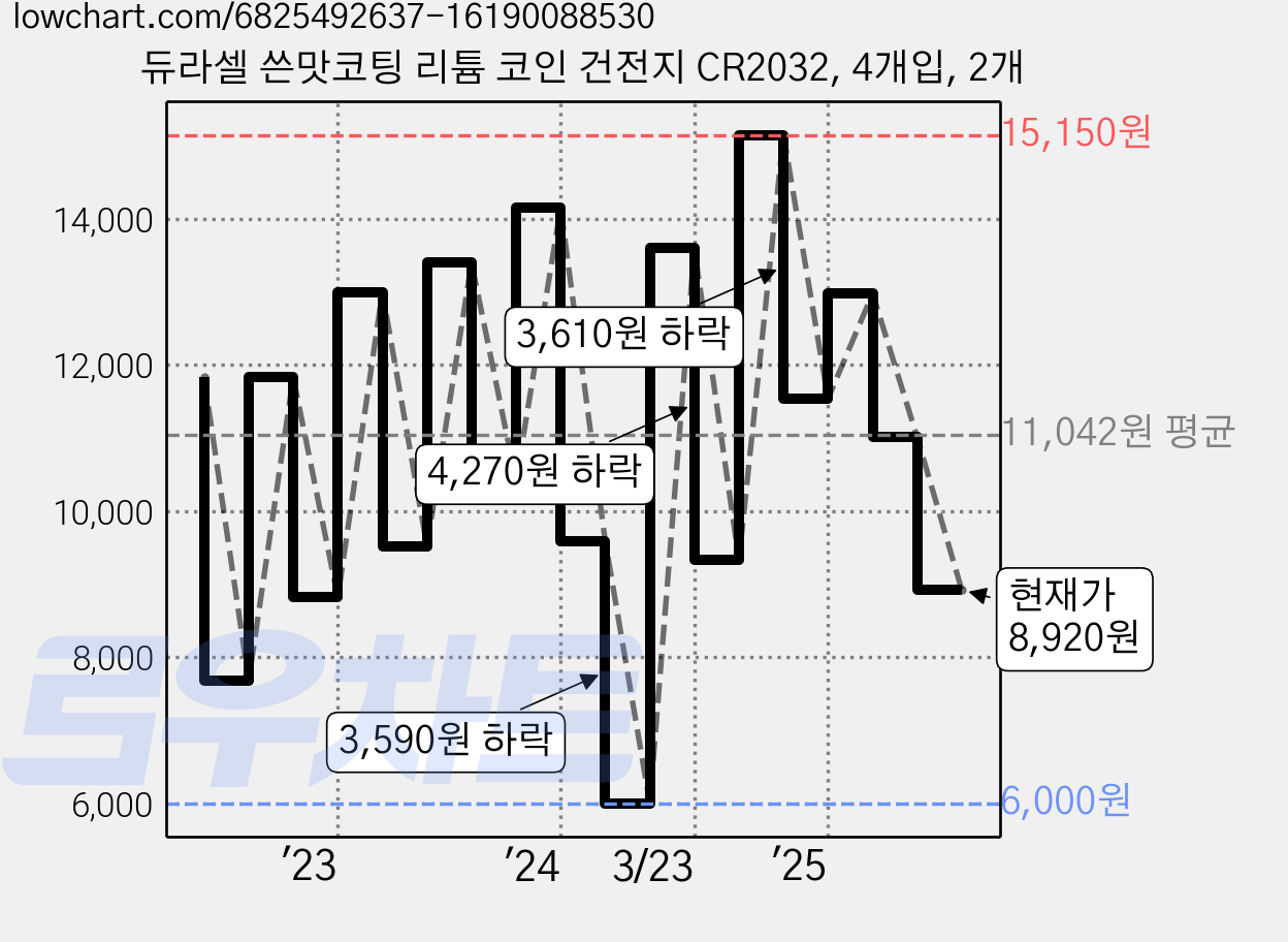 듀라셀 쓴맛코팅 리튬 코인 건전지 CR2032, 4개입, 2개 가격 변동 차트, 현재가 8,920원, 관측 최저가 6,000원