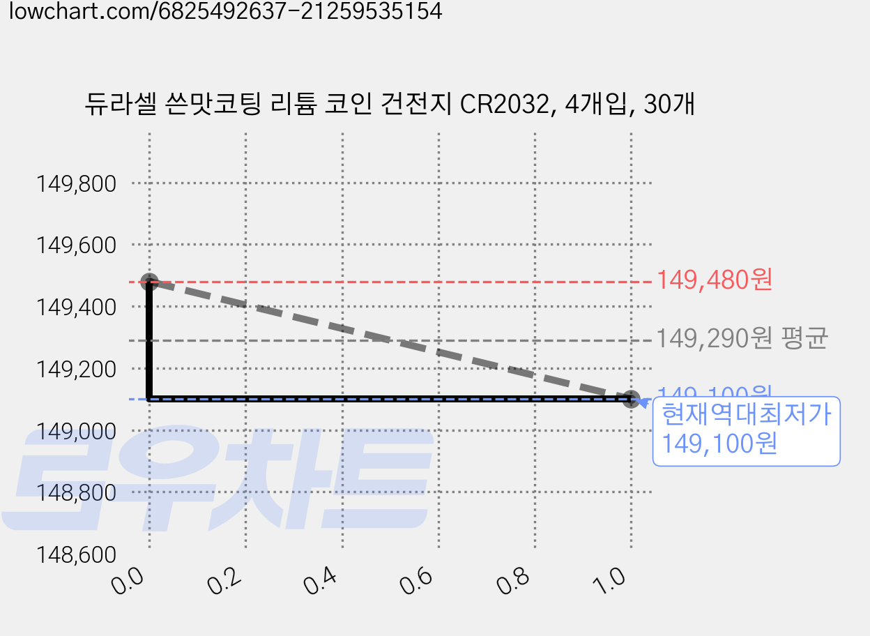 듀라셀 쓴맛코팅 리튬 코인 건전지 CR2032, 4개입, 30개 가격 변동 차트, 현재가 149,100원, 역대최저가