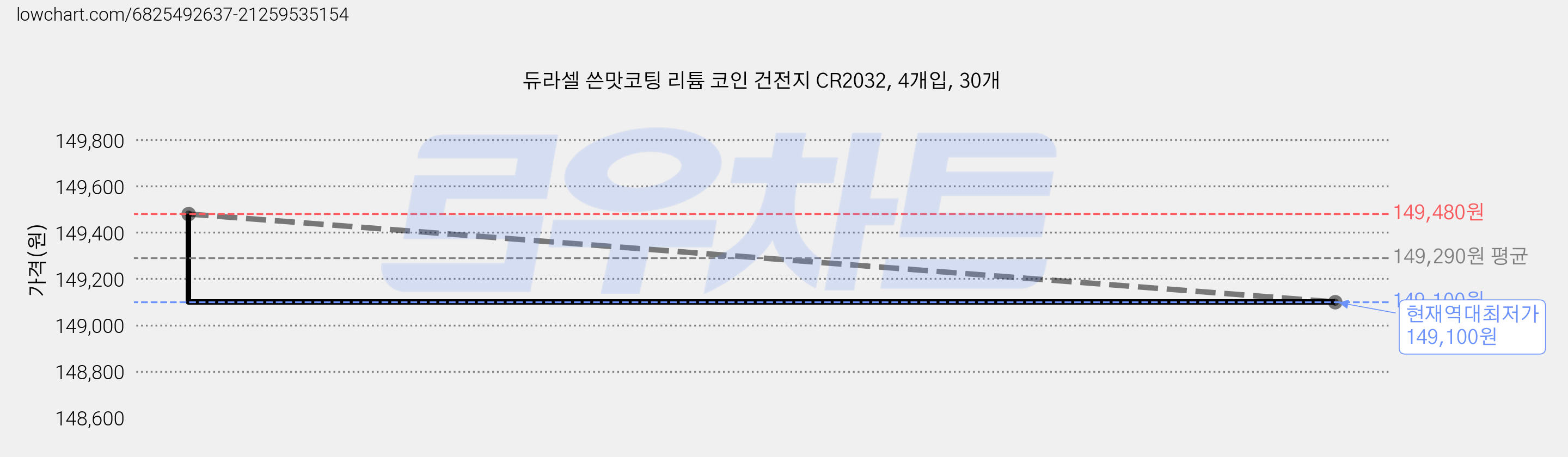 듀라셀 쓴맛코팅 리튬 코인 건전지 CR2032, 4개입, 30개 가격 변동 차트, 현재가 149,100원, 역대최저가