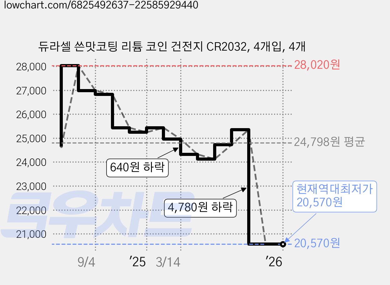 듀라셀 쓴맛코팅 리튬 코인 건전지 CR2032, 4개입, 4개 가격 변동 차트, 현재가 20,570원, 역대최저가