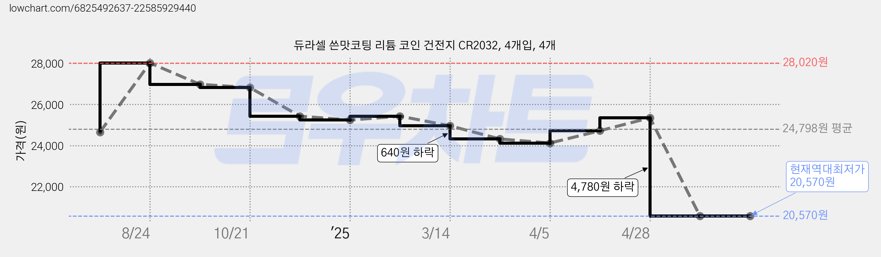 듀라셀 쓴맛코팅 리튬 코인 건전지 CR2032, 4개입, 4개 가격 변동 차트, 현재가 20,570원, 역대최저가