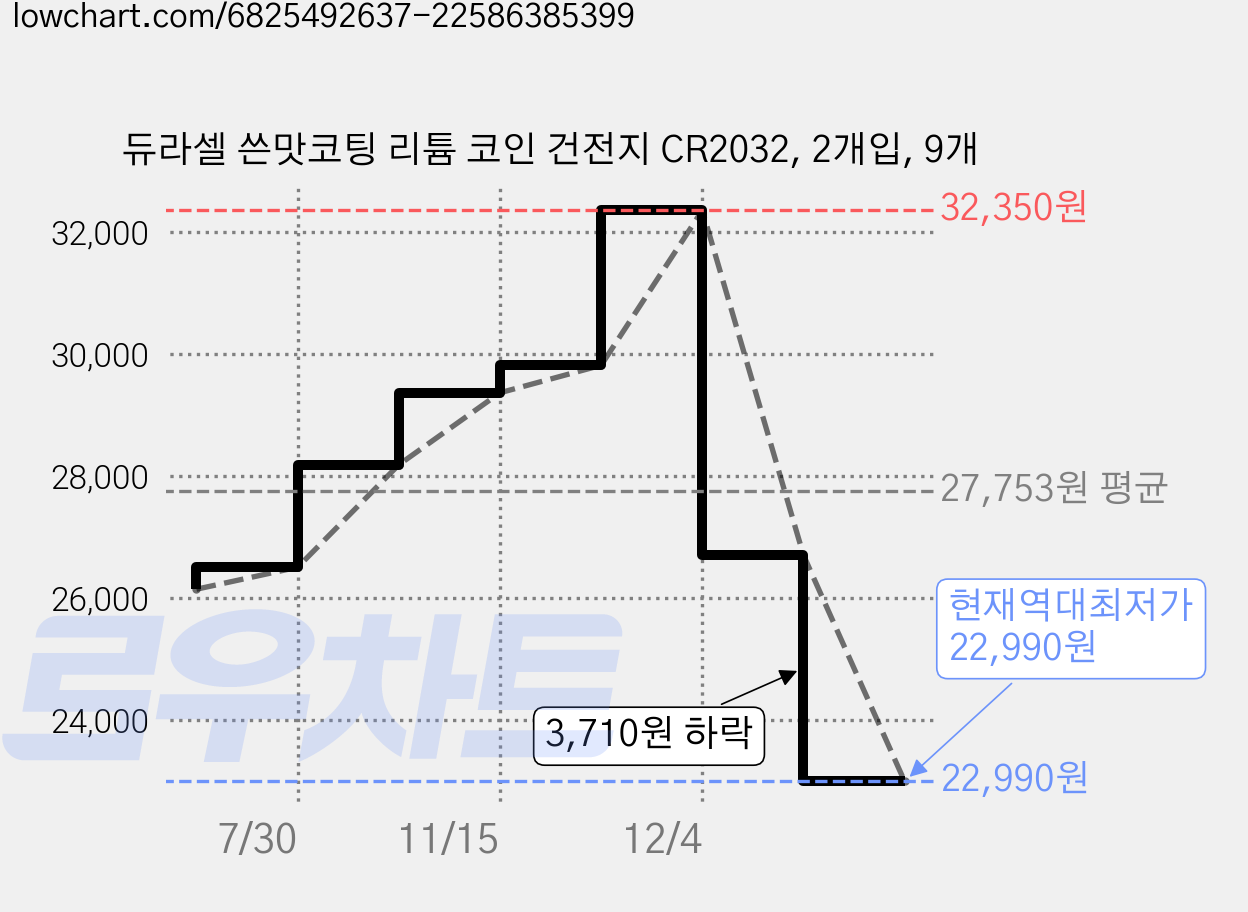 듀라셀 쓴맛코팅 리튬 코인 건전지 CR2032, 2개입, 9개 가격 변동 차트, 현재가 22,990원, 역대최저가