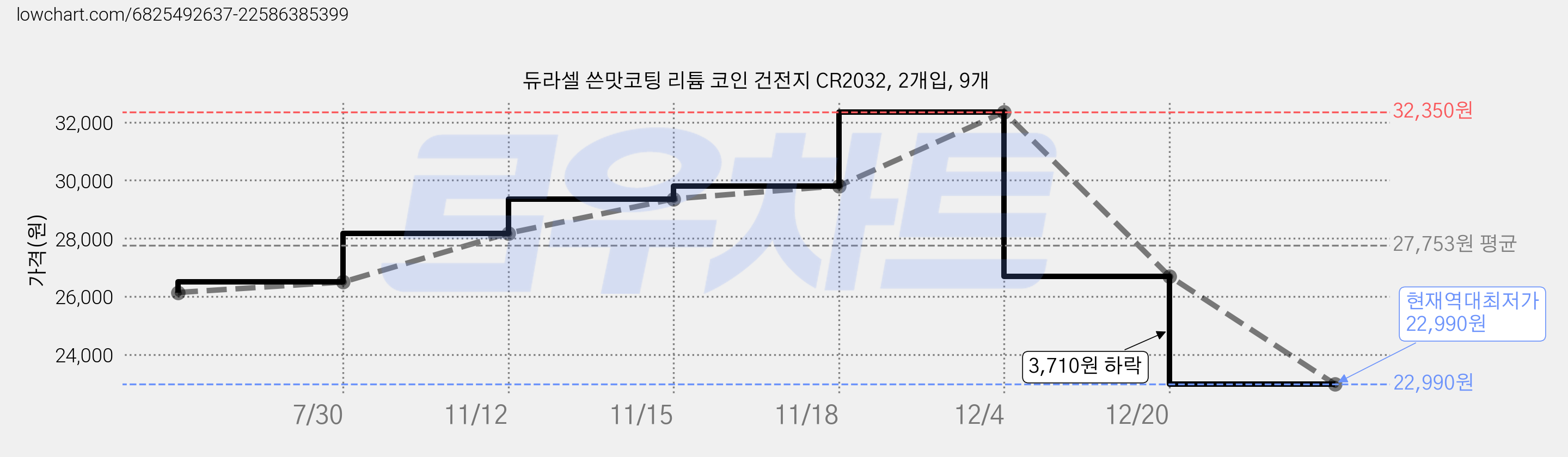 듀라셀 쓴맛코팅 리튬 코인 건전지 CR2032, 2개입, 9개 가격 변동 차트, 현재가 22,990원, 역대최저가