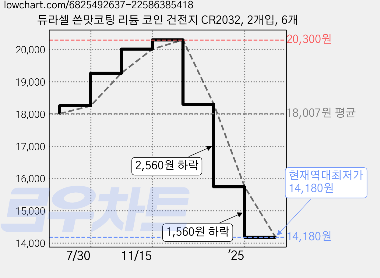 듀라셀 쓴맛코팅 리튬 코인 건전지 CR2032, 2개입, 6개 가격 변동 차트, 현재가 14,180원, 역대최저가