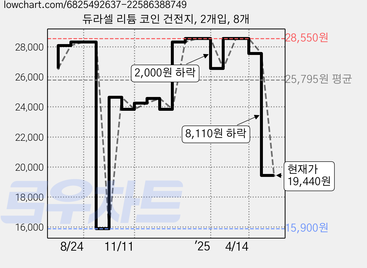 듀라셀 리튬 코인 건전지, 2개입, 8개 가격 변동 차트, 현재가 19,440원, 관측 최저가 15,900원