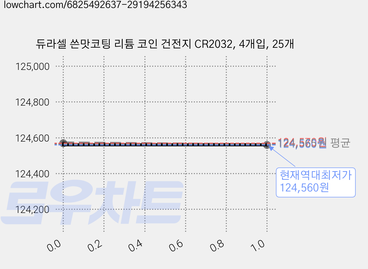 듀라셀 쓴맛코팅 리튬 코인 건전지 CR2032, 4개입, 25개 가격 변동 차트, 현재가 124,560원, 역대최저가