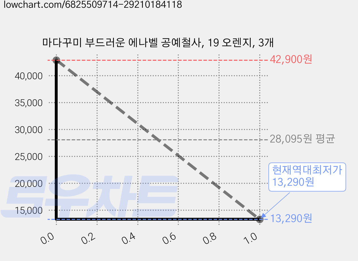 마다꾸미 부드러운 에나벨 공예철사, 19 오렌지, 3개 가격 변동 차트, 현재가 13,290원, 역대최저가