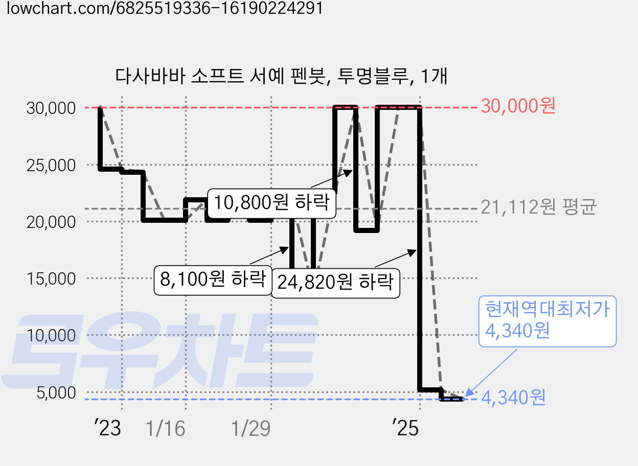 다사바바 소프트 서예 펜붓, 투명블루, 1개 가격 변동 차트, 현재가 4,340원, 역대최저가