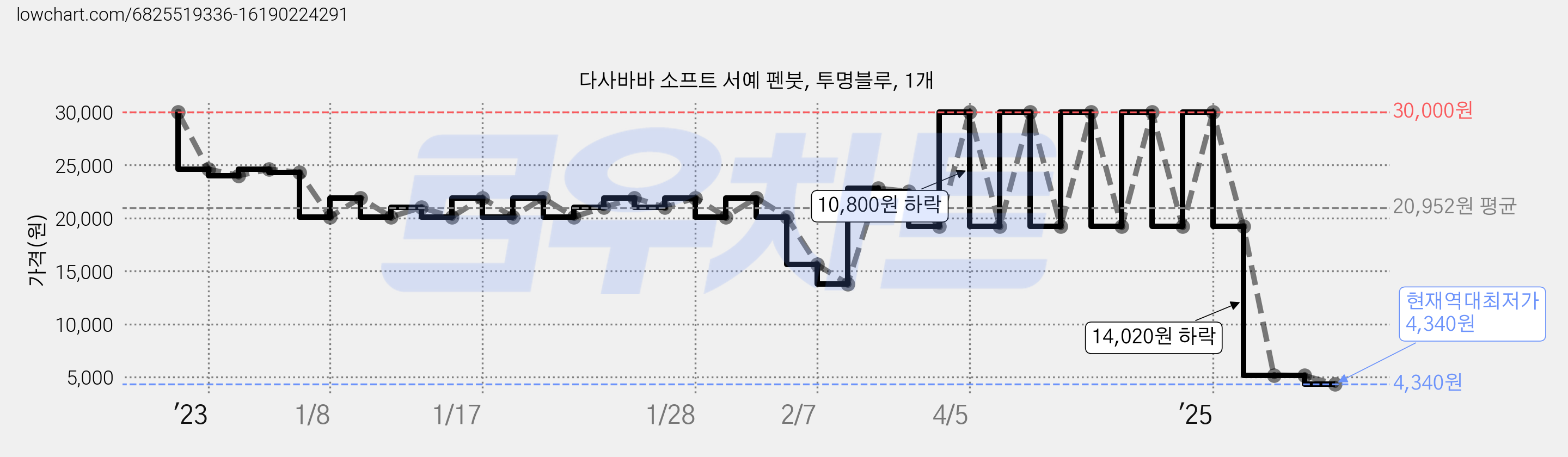 다사바바 소프트 서예 펜붓, 투명블루, 1개 가격 변동 차트, 현재가 4,340원, 역대최저가
