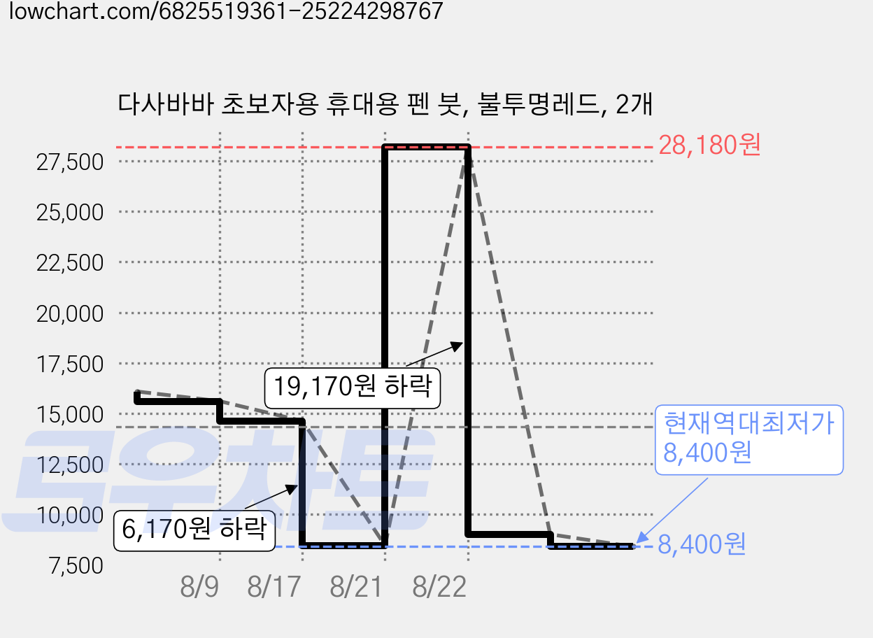 다사바바 초보자용 휴대용 펜 붓, 불투명레드, 2개 가격 변동 차트, 현재가 8,400원, 역대최저가
