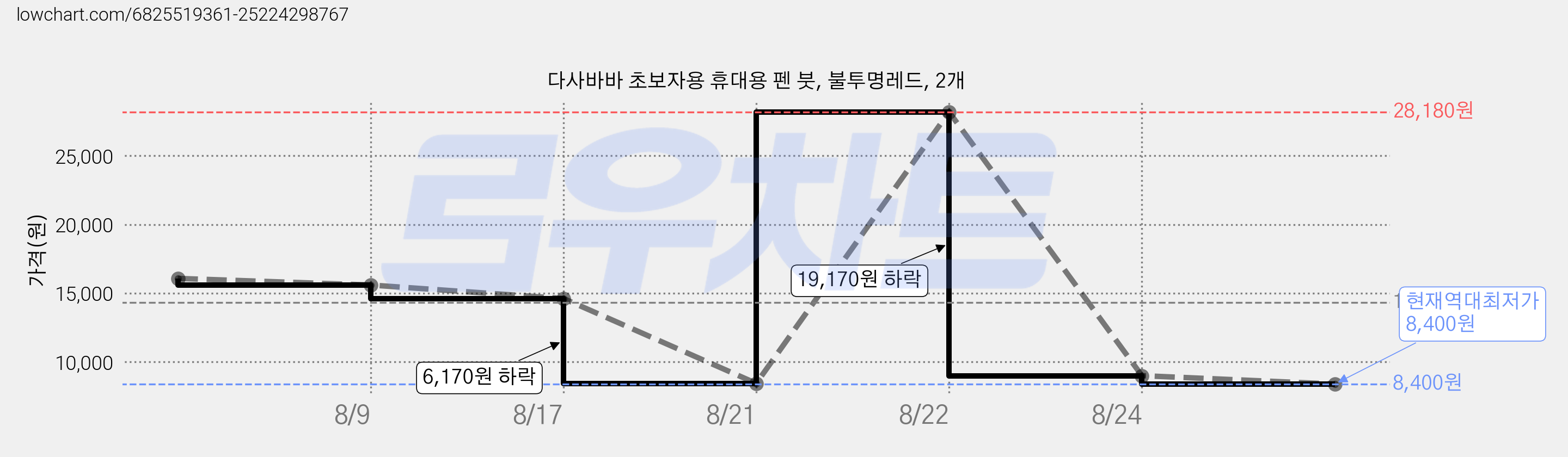다사바바 초보자용 휴대용 펜 붓, 불투명레드, 2개 가격 변동 차트, 현재가 8,400원, 역대최저가