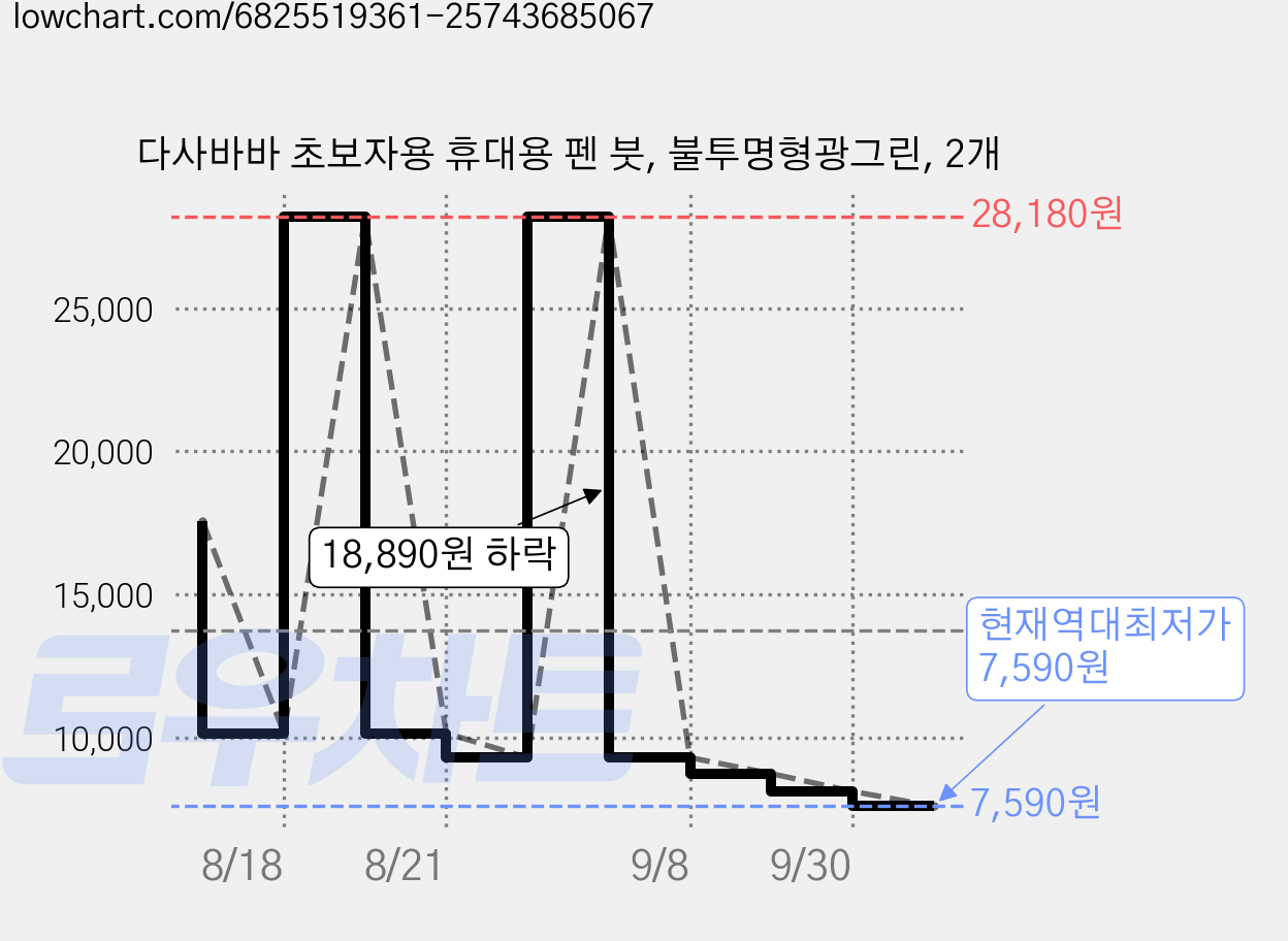 다사바바 초보자용 휴대용 펜 붓, 불투명형광그린, 2개 가격 변동 차트, 현재가 7,590원, 역대최저가