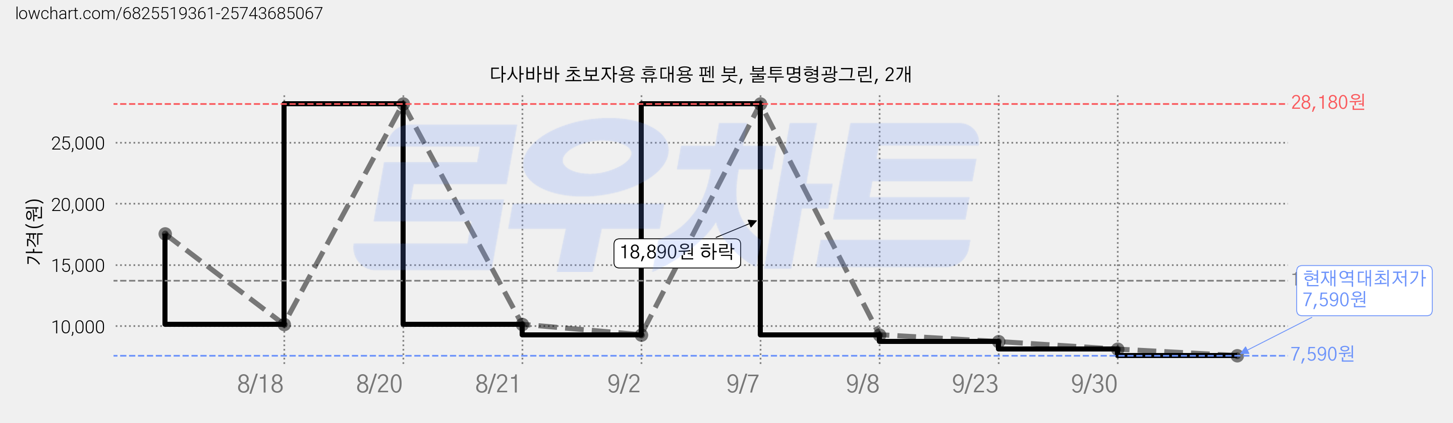 다사바바 초보자용 휴대용 펜 붓, 불투명형광그린, 2개 가격 변동 차트, 현재가 7,590원, 역대최저가