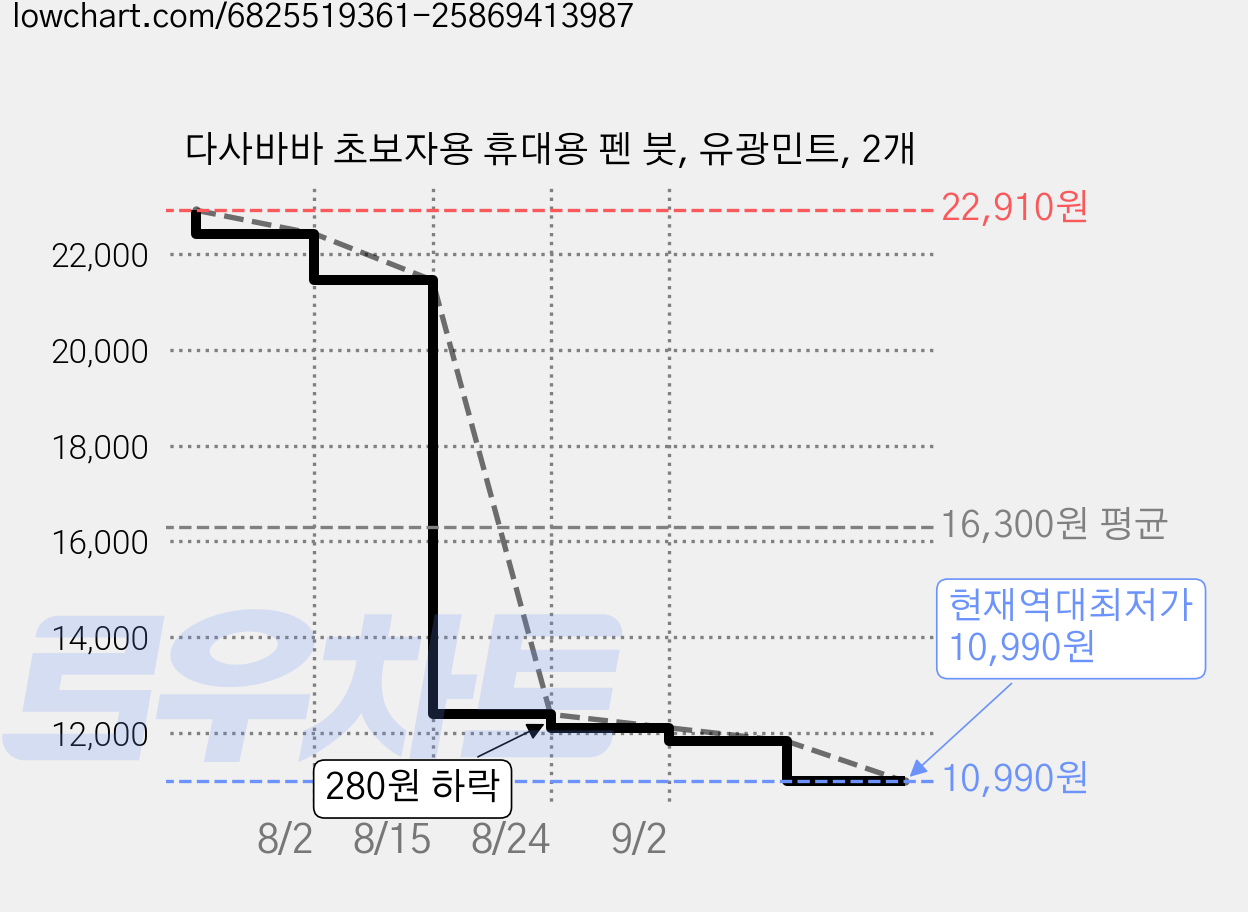 다사바바 초보자용 휴대용 펜 붓, 유광민트, 2개 가격 변동 차트, 현재가 10,990원, 역대최저가