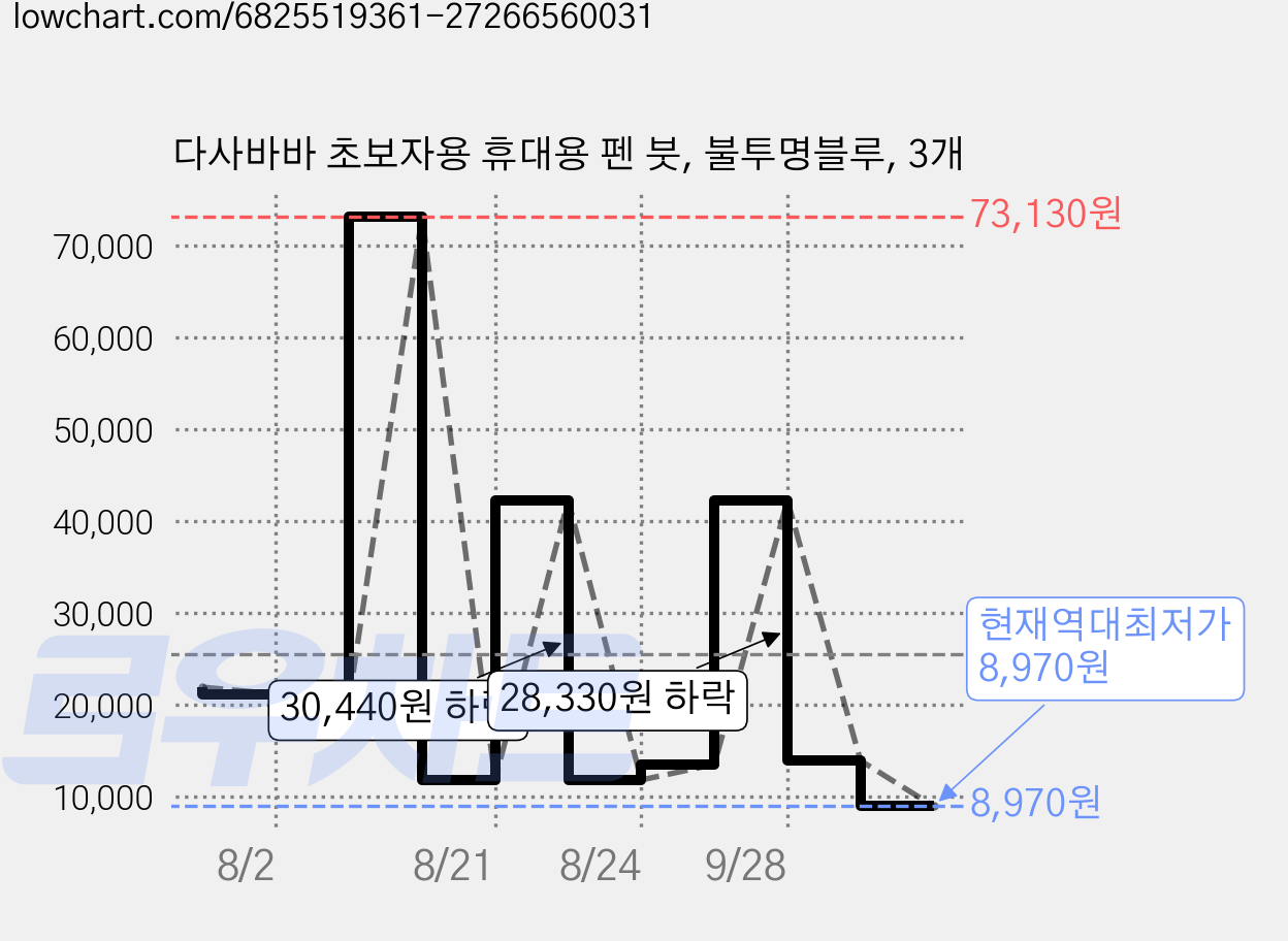 다사바바 초보자용 휴대용 펜 붓, 불투명블루, 3개 가격 변동 차트, 현재가 8,970원, 역대최저가