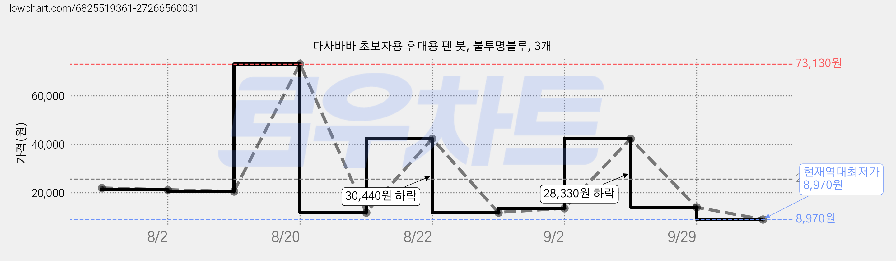 다사바바 초보자용 휴대용 펜 붓, 불투명블루, 3개 가격 변동 차트, 현재가 8,970원, 역대최저가