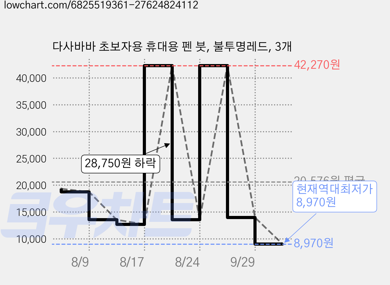 다사바바 초보자용 휴대용 펜 붓, 불투명레드, 3개 가격 변동 차트, 현재가 8,970원, 역대최저가