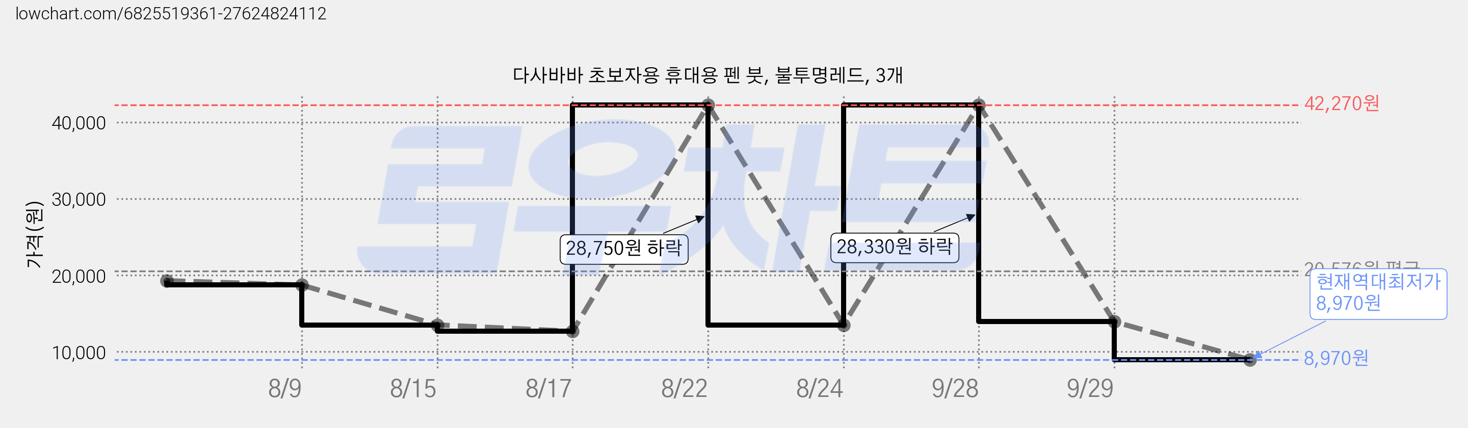다사바바 초보자용 휴대용 펜 붓, 불투명레드, 3개 가격 변동 차트, 현재가 8,970원, 역대최저가