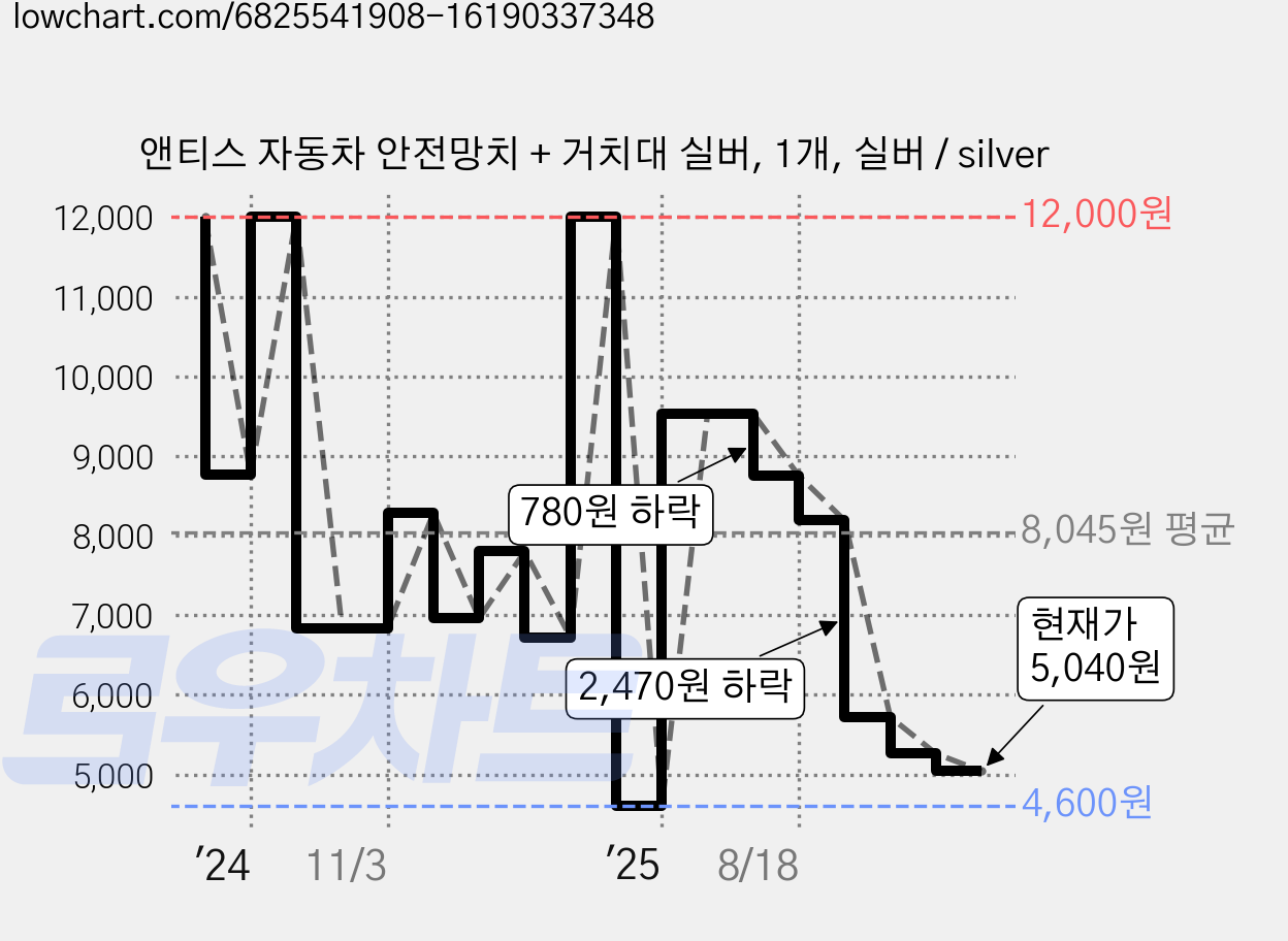 앤티스 자동차 안전망치 + 거치대 실버, 1개, 실버 / silver 가격 변동 차트, 현재가 5,040원, 관측 최저가 4,600원