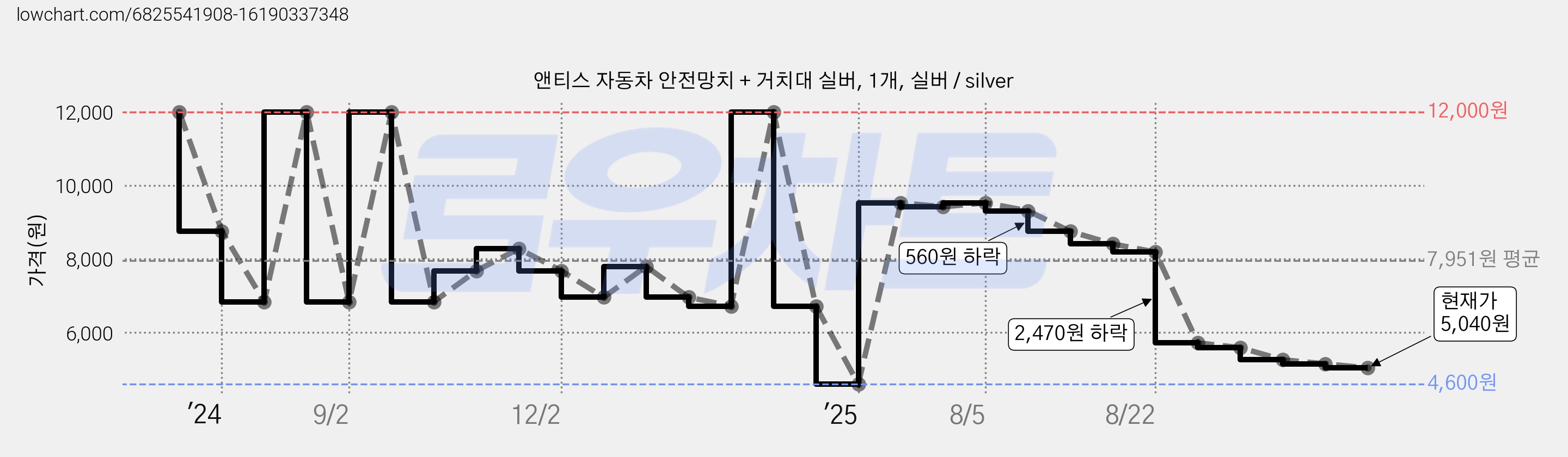 앤티스 자동차 안전망치 + 거치대 실버, 1개, 실버 / silver 가격 변동 차트, 현재가 5,040원, 관측 최저가 4,600원