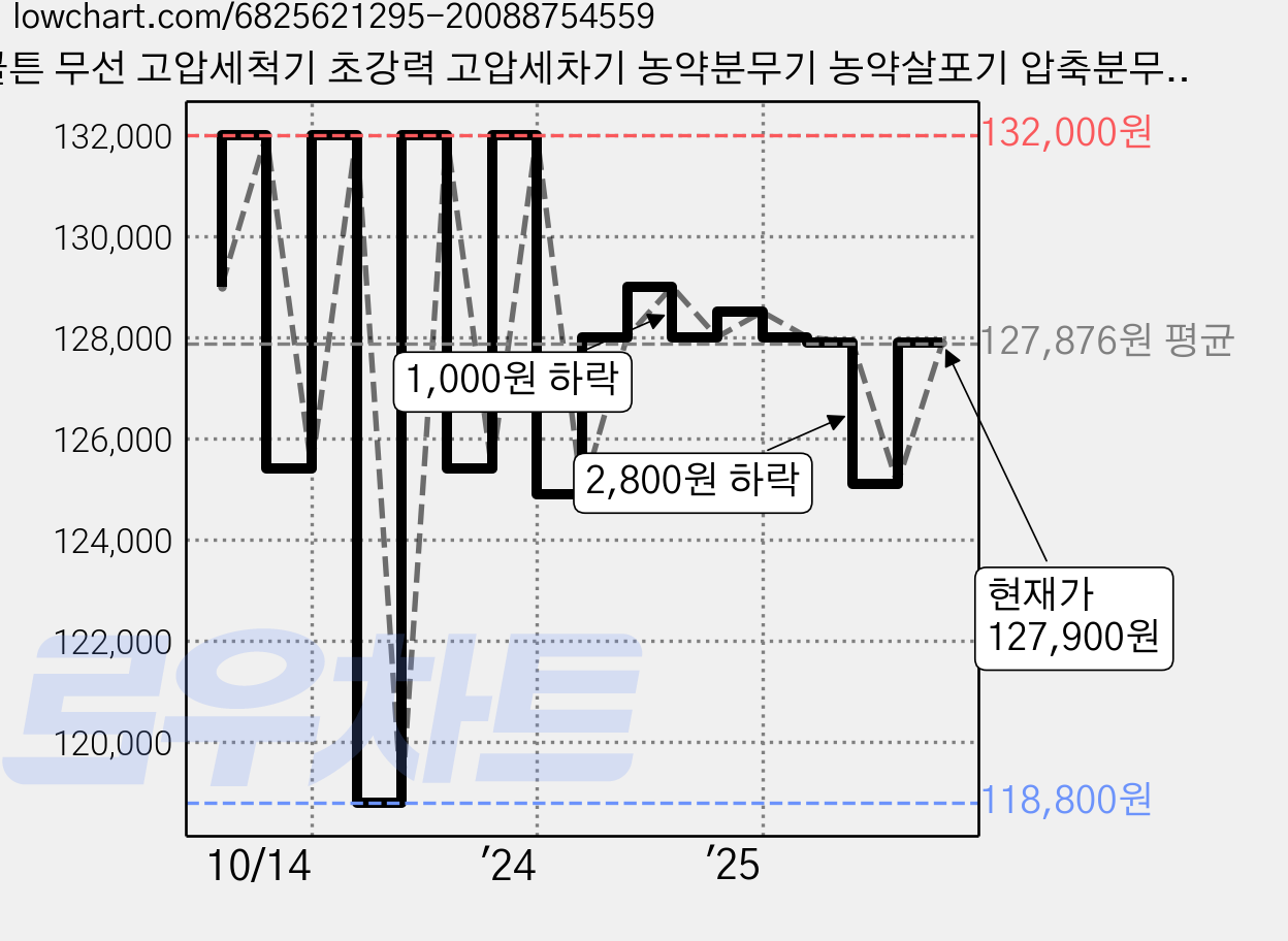 콜튼 무선 고압세척기 초강력 고압세차기 농약분무기 농약살포기 압축분무기 5000mAh, CT-40, 네츄럴화이트 가격 변동 차트, 현재가 127,900원, 관측 최저가 118,800원