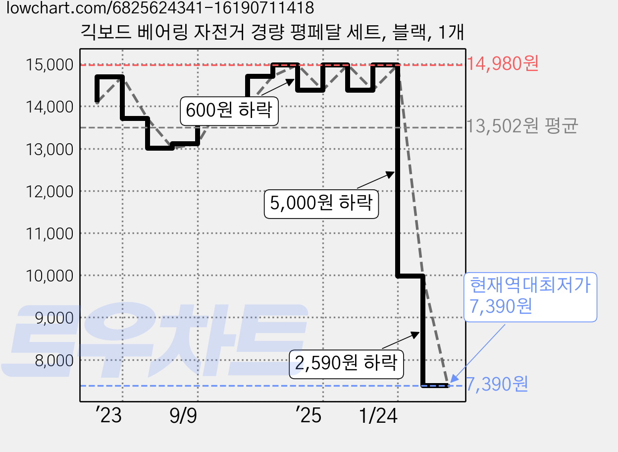 긱보드 베어링 자전거 경량 평페달 세트, 블랙, 1개 가격 변동 차트, 현재가 7,390원, 역대최저가