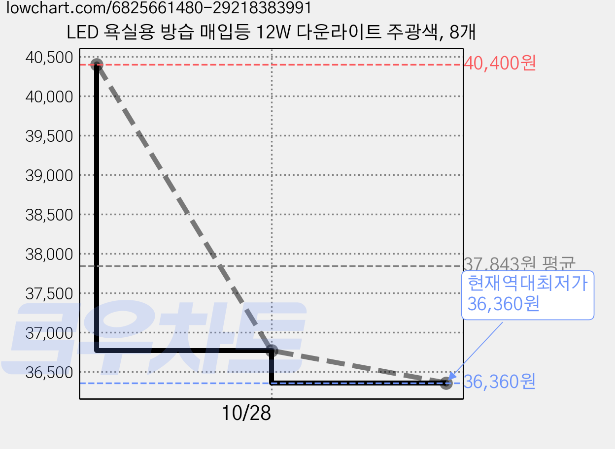 LED 욕실용 방습 매입등 12W 다운라이트 주광색, 8개 가격 변동 차트, 현재가 36,360원, 역대최저가