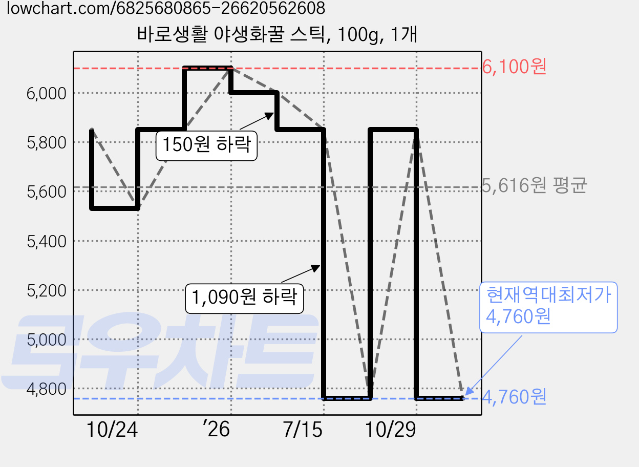 바로생활 야생화꿀 스틱, 100g, 1개 가격 변동 차트, 현재가 4,760원, 역대최저가
