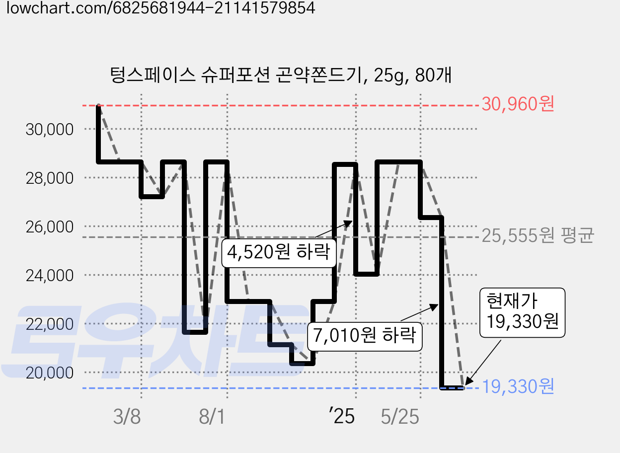 텅스페이스 슈퍼포션 곤약쫀드기, 25g, 80개 가격 변동 차트, 현재가 19,330원, 관측 최저가 19,140원