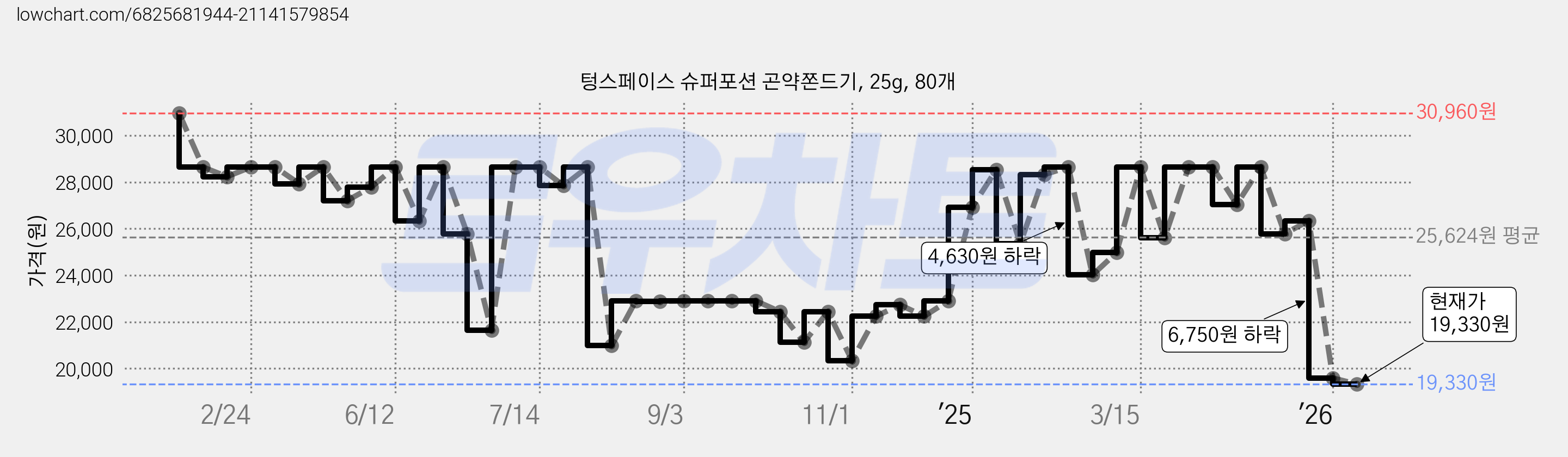 텅스페이스 슈퍼포션 곤약쫀드기, 25g, 80개 가격 변동 차트, 현재가 19,330원, 관측 최저가 19,140원