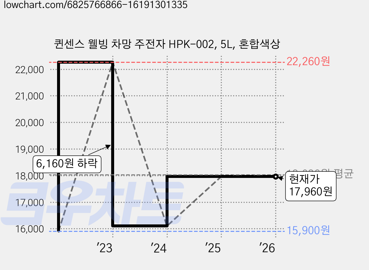 퀸센스 웰빙 차망 주전자 HPK-002, 5L, 혼합색상 가격 변동 차트, 현재가 17,960원, 역대최저가