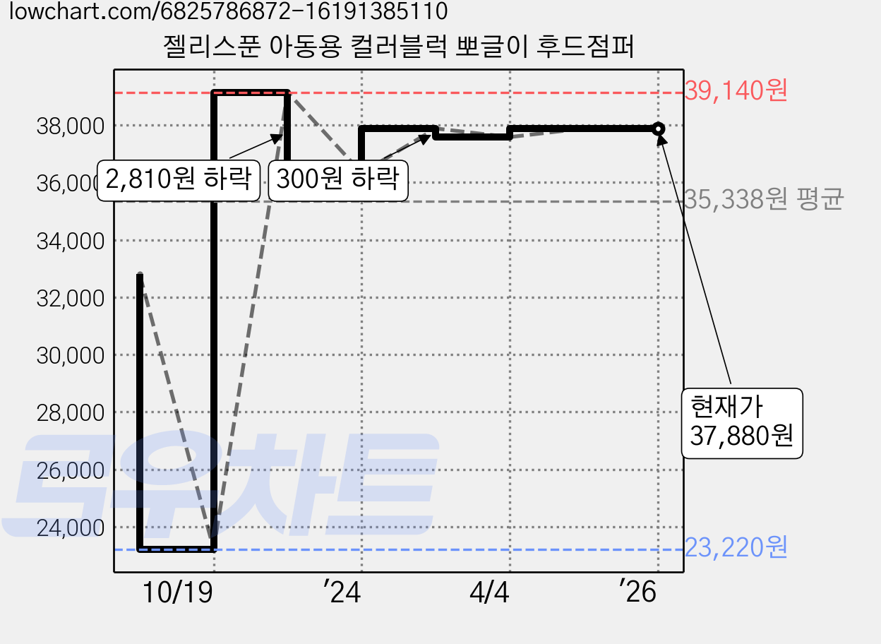 젤리스푼 아동용 컬러블럭 뽀글이 후드점퍼 가격 변동 차트, 현재가 37,880원, 역대최저가