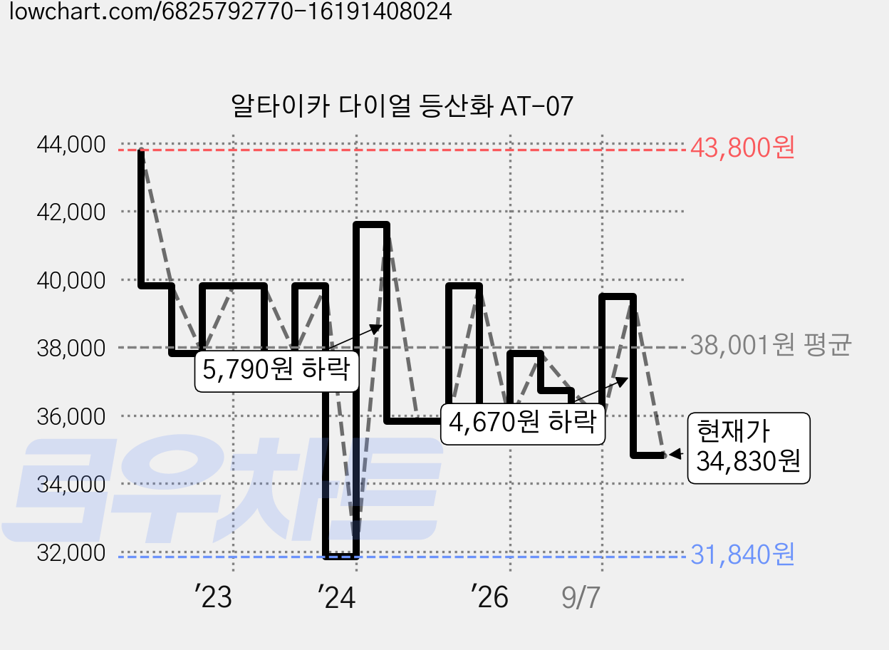 알타이카 다이얼 등산화 AT-07 가격 변동 차트, 현재가 34,830원, 관측 최저가 31,840원