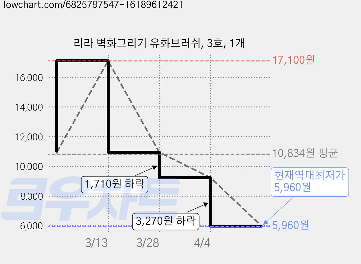 리라 벽화그리기 유화브러쉬, 3호, 1개 가격 변동 차트, 현재가 5,960원, 역대최저가