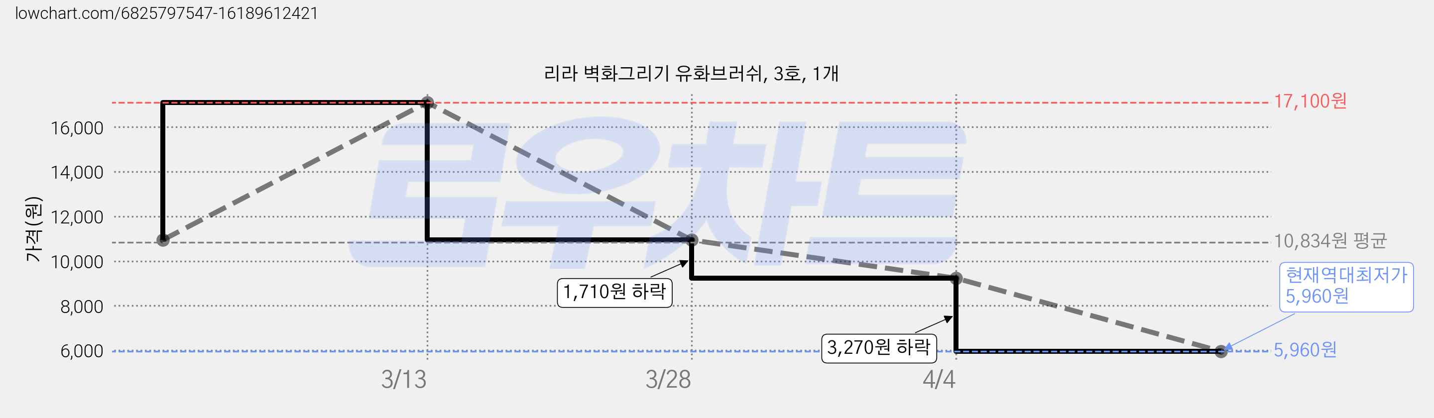 리라 벽화그리기 유화브러쉬, 3호, 1개 가격 변동 차트, 현재가 5,960원, 역대최저가