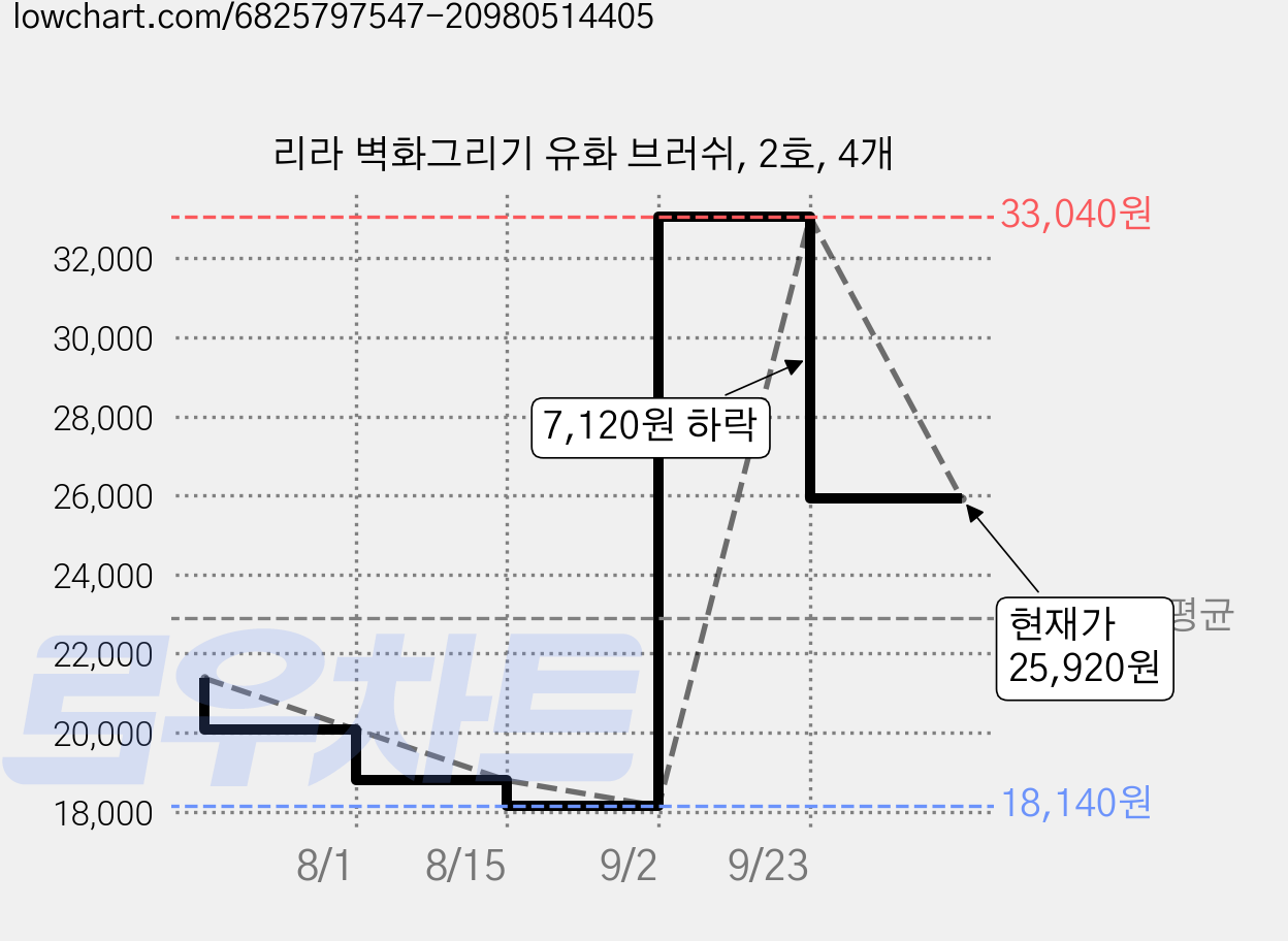 리라 벽화그리기 유화 브러쉬, 2호, 4개 가격 변동 차트, 현재가 25,920원, 관측 최저가 18,140원