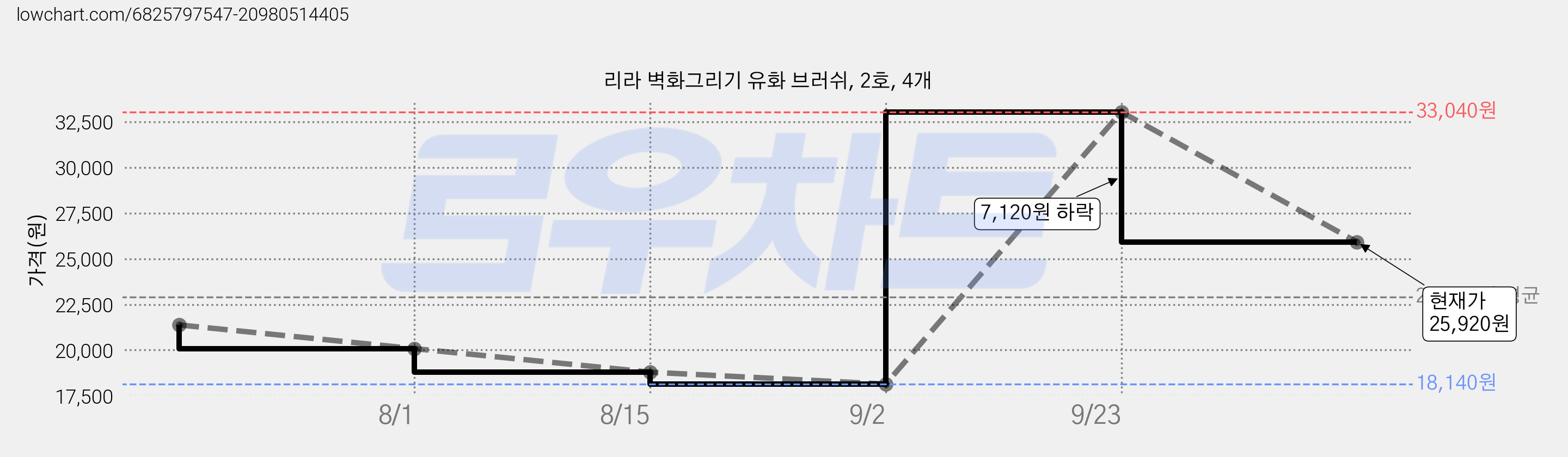 리라 벽화그리기 유화 브러쉬, 2호, 4개 가격 변동 차트, 현재가 25,920원, 관측 최저가 18,140원