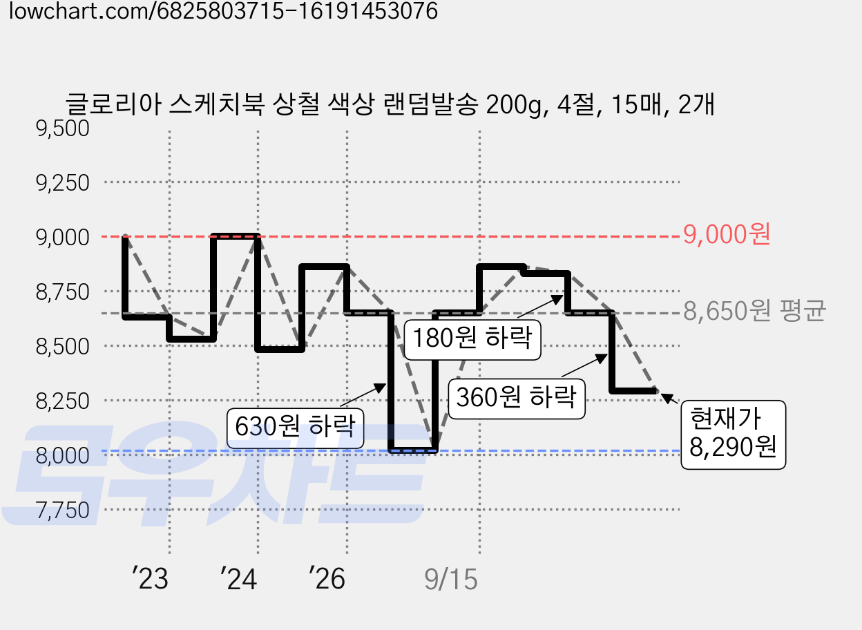 글로리아 스케치북 상철 색상 랜덤발송 200g, 4절, 15매, 2개 가격 변동 차트, 현재가 8,290원, 관측 최저가 8,020원